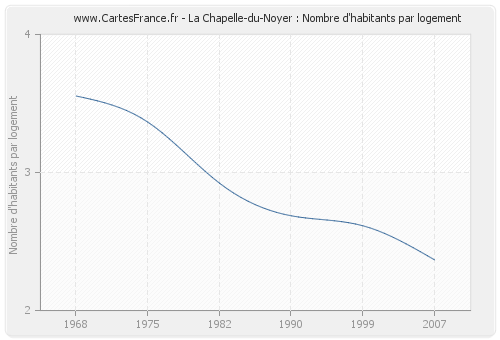 La Chapelle-du-Noyer : Nombre d'habitants par logement